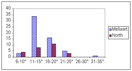 histogram: Tip Angle of Points